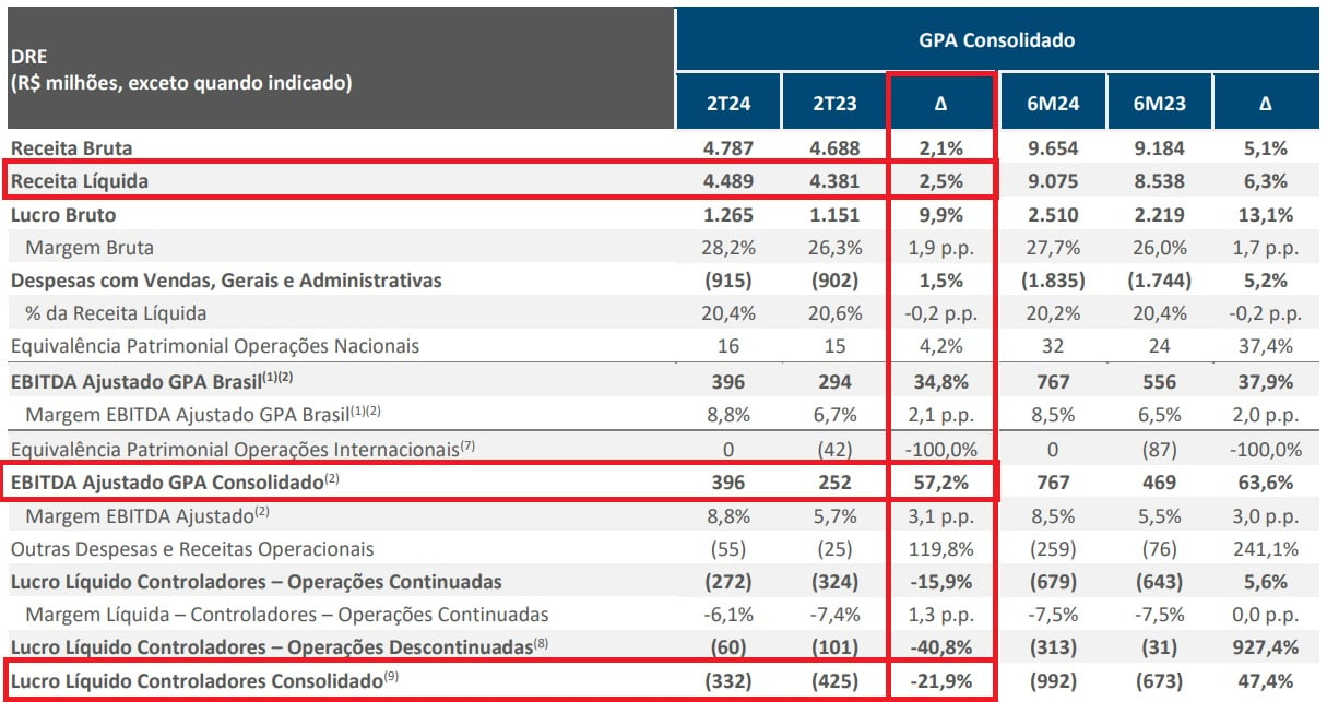 Resultados Pão de Açúcar 2T24. Fonte: RI.